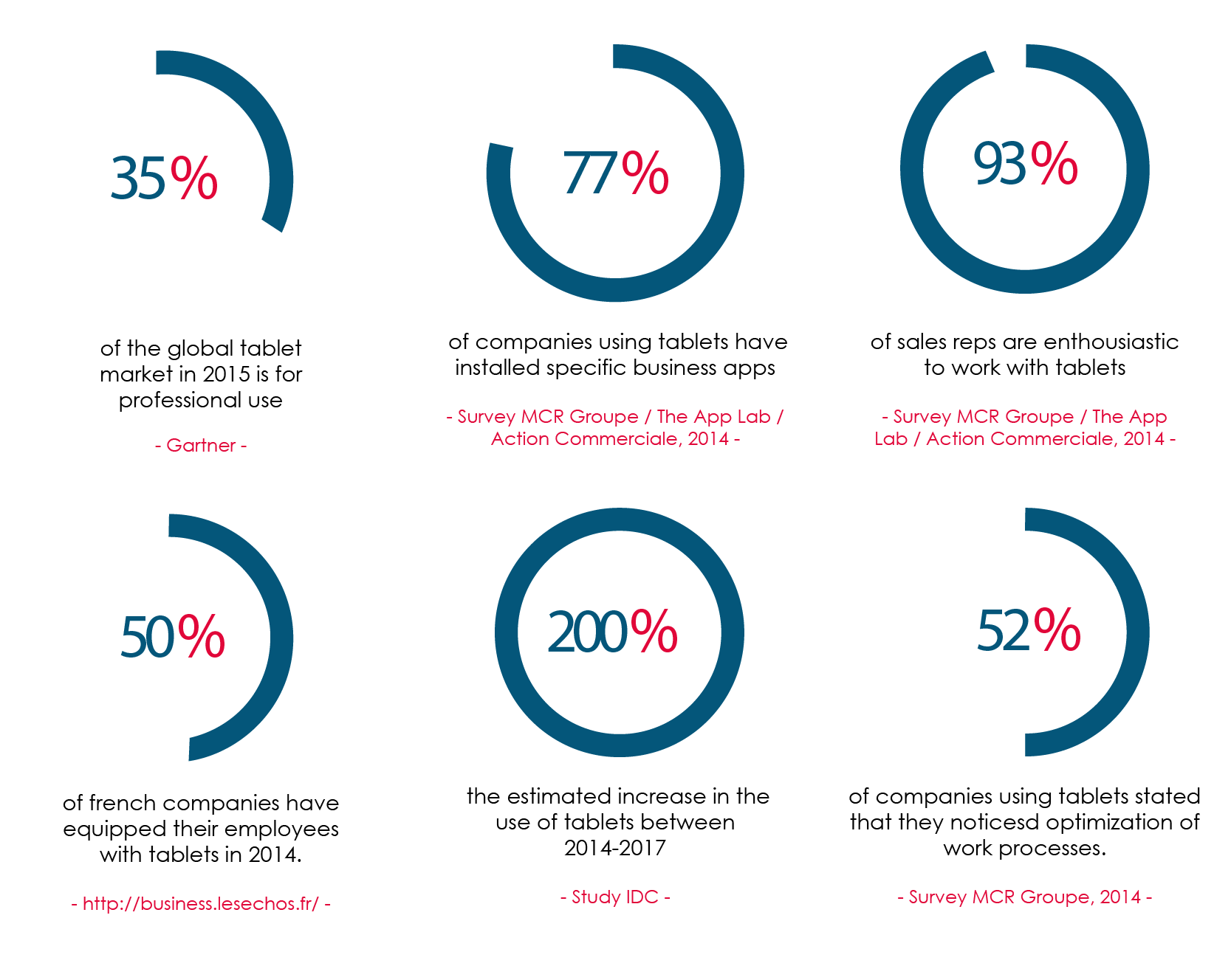 How tablets have changed sales reps’ work approach