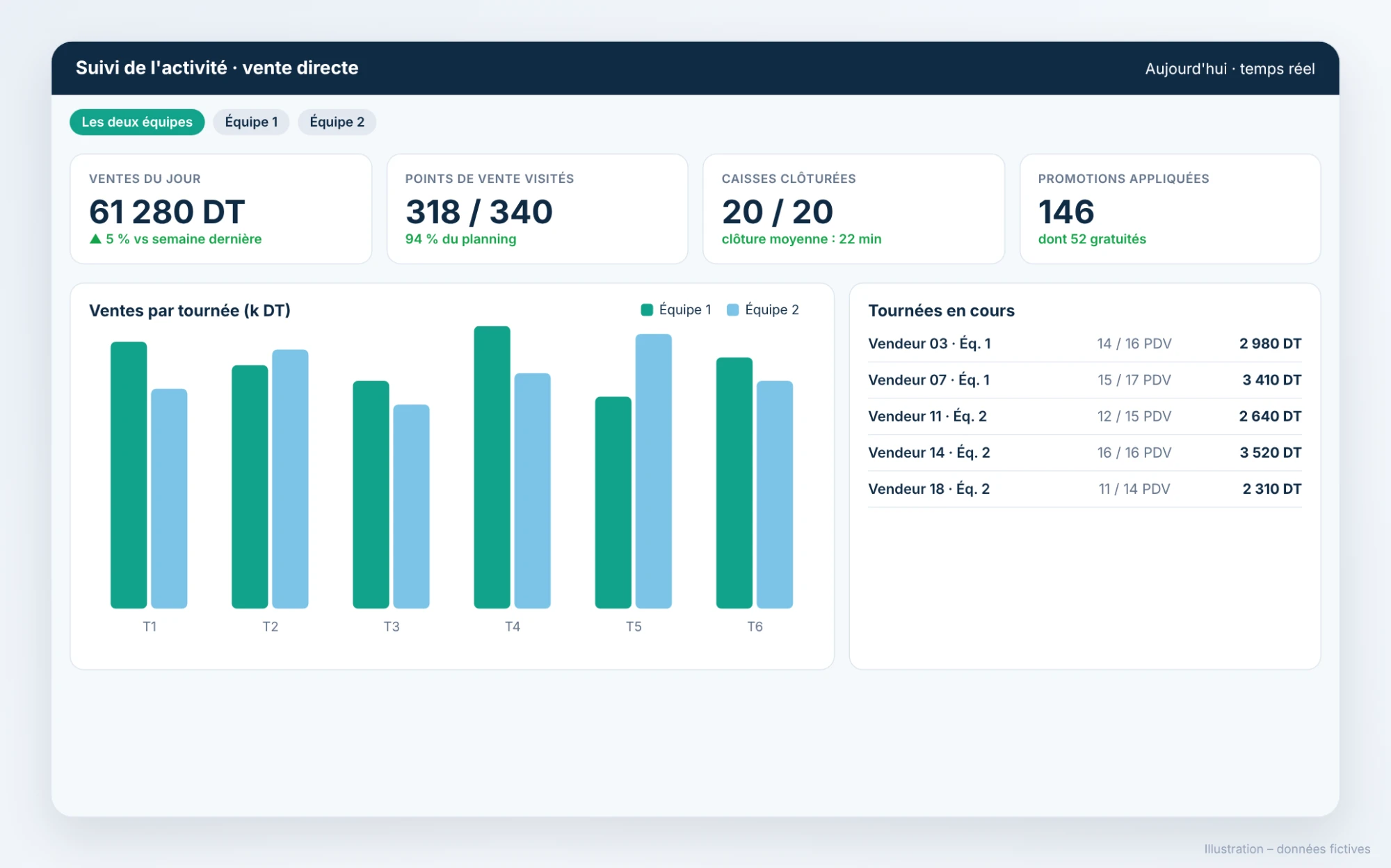 Invoice, cash closing and dashboard in Valomnia (fictitious data, in French) (3/3)