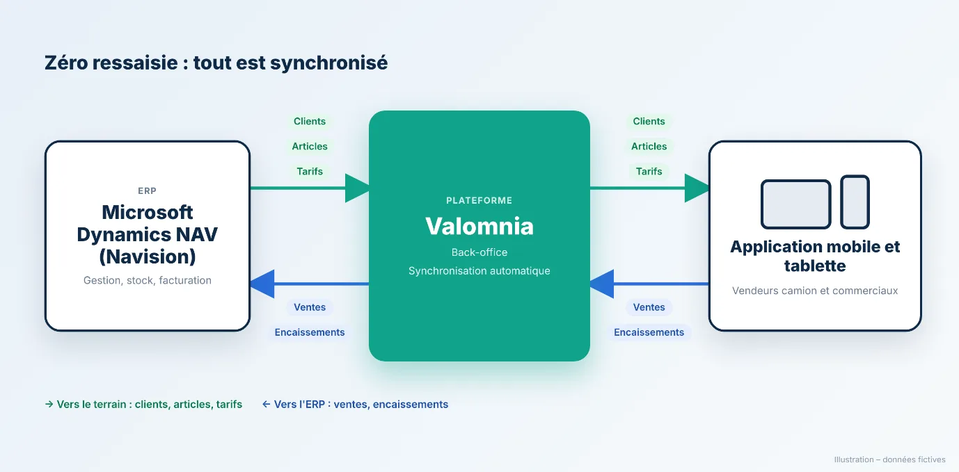 Data flows between Valomnia and Navision (illustration, in French)