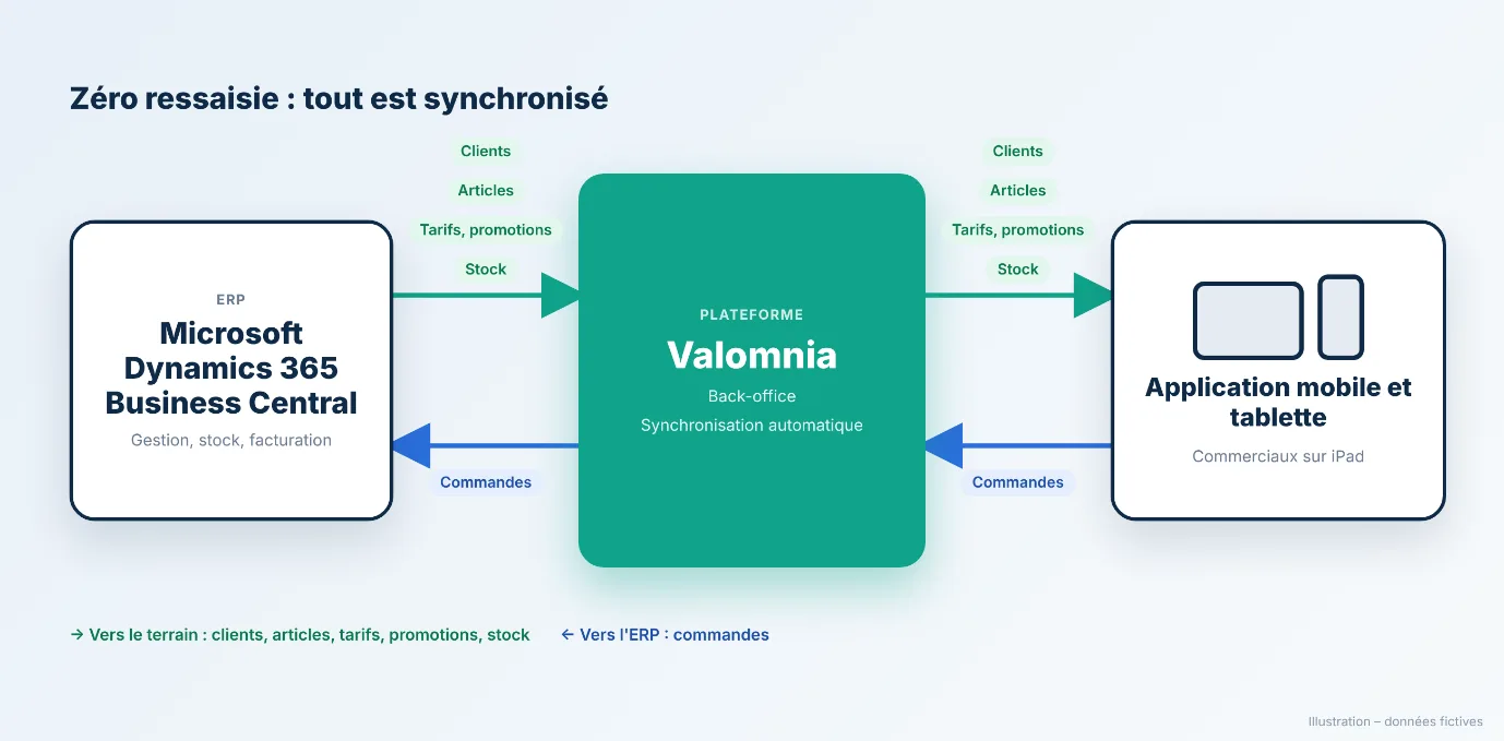 Digital catalogue, Business Central integration and dashboard in Valomnia (fictitious data, in French) (2/3)