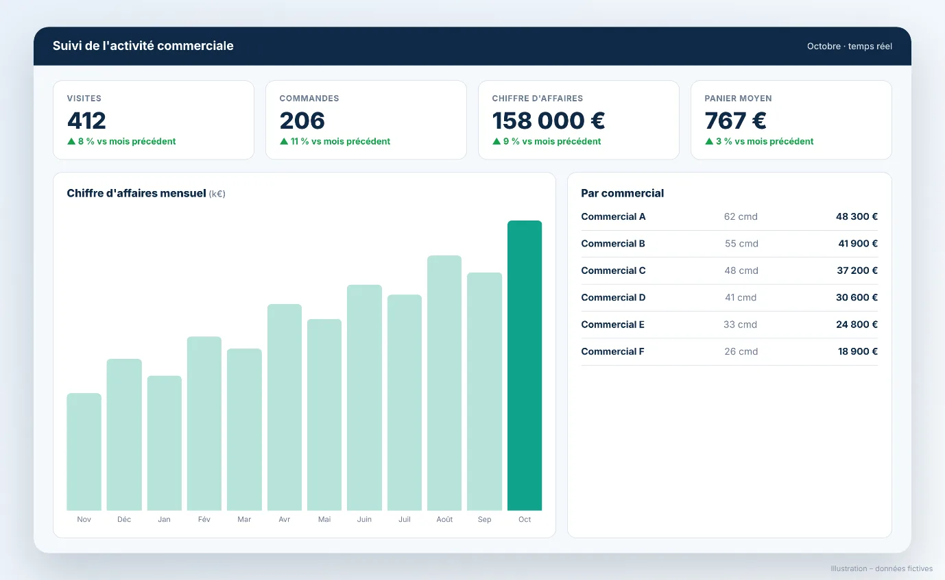 Digital catalogue, Business Central integration and dashboard in Valomnia (fictitious data, in French) (3/3)