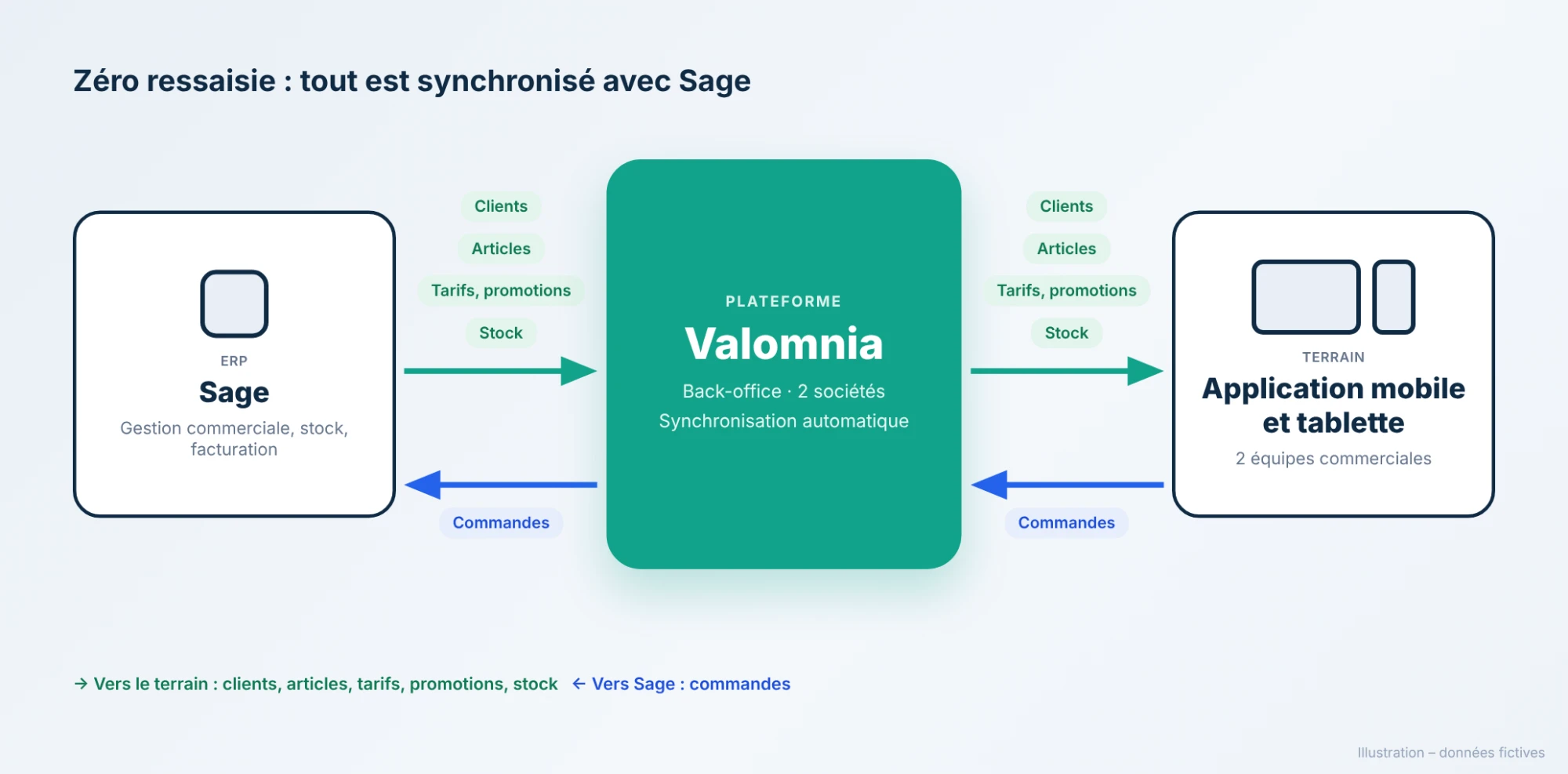Catalogue, order with promotions and Sage integration in Valomnia (fictitious data, in French) (3/3)