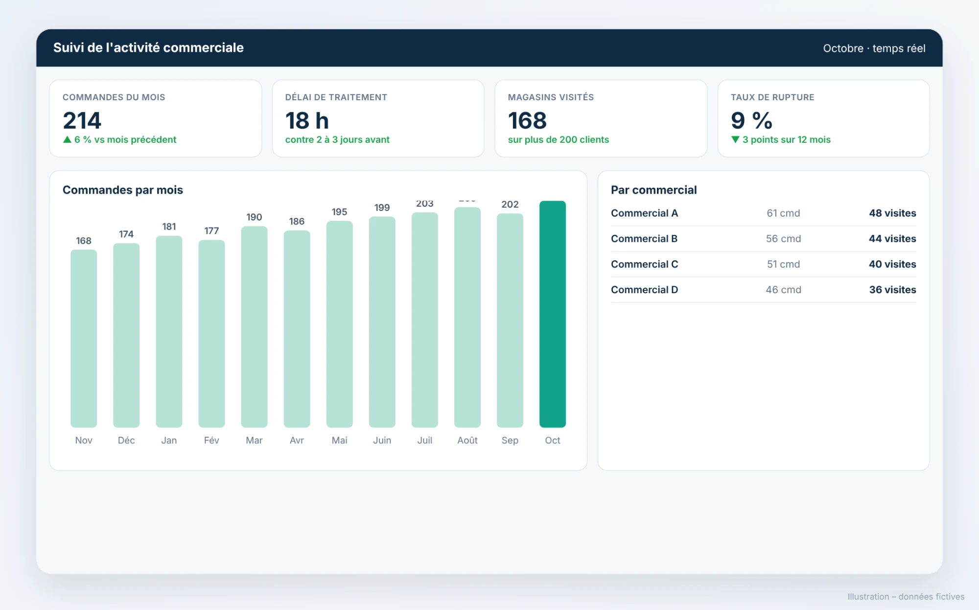 Catalogue, out-of-stock check and dashboard in Valomnia (fictitious data, in French) (3/3)