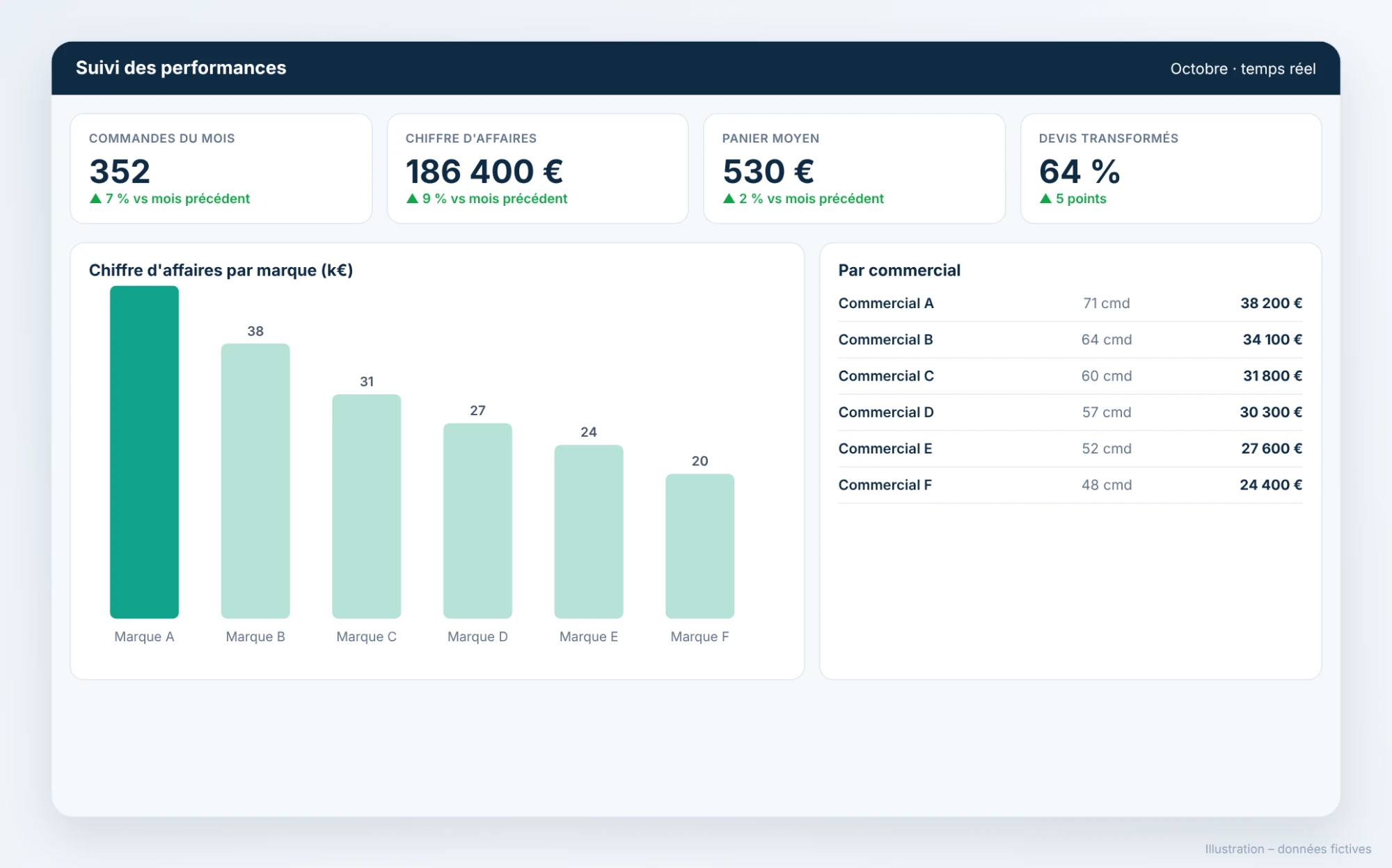 Multi-brand catalogue, trade fair mode and performance tracking in Valomnia (fictitious data, in French) (3/3)