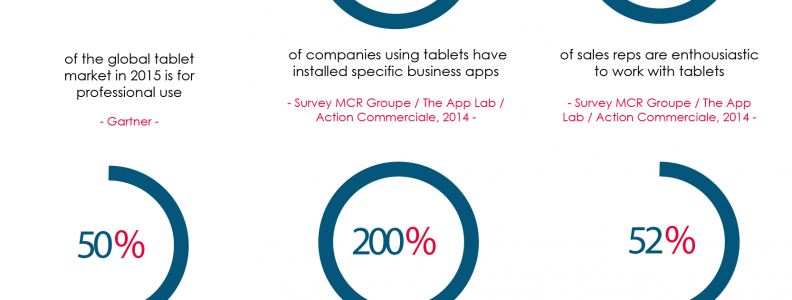How tablets have changed sales reps’ work approach